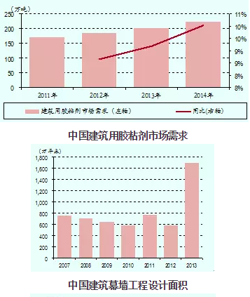 中国胶粘剂市场发展趋势与机遇分析（深度报告）