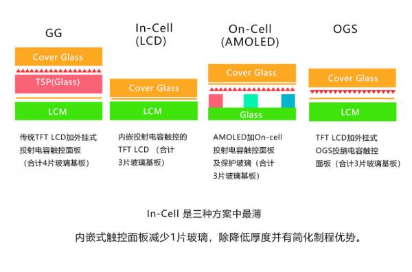 In-Cell、On-Cell及OGS全贴合屏幕技术对比