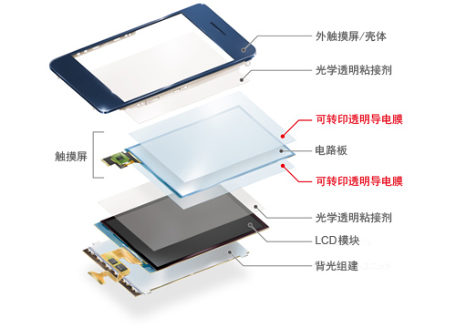 用于智能手机、平板电脑等触摸屏的透明导电材料