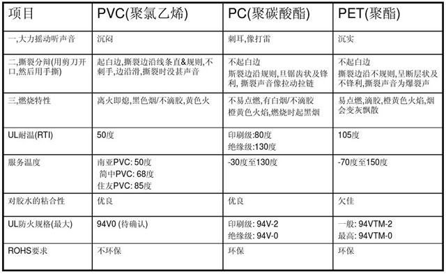 PVC、PC、PET绝缘片的性能对比