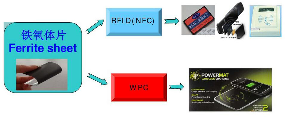 NFC模切产品应用方向