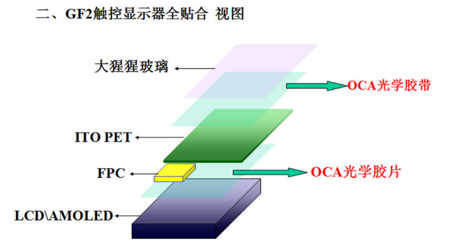 OCA光学胶应用于GF2触控显示器全贴合
